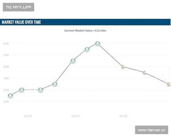 如何从数据角度分析西甲球员身价跌幅变化及其影响因素